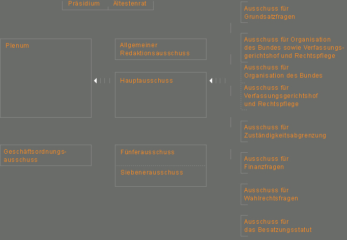 Organisationsstruktur Parlamentarischer Rat